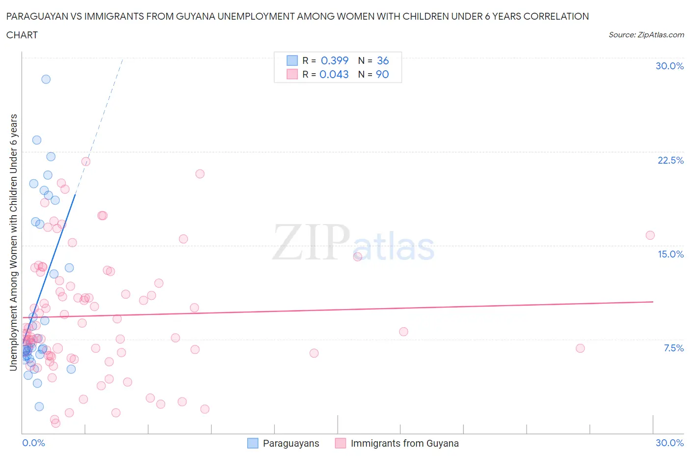 Paraguayan vs Immigrants from Guyana Unemployment Among Women with Children Under 6 years