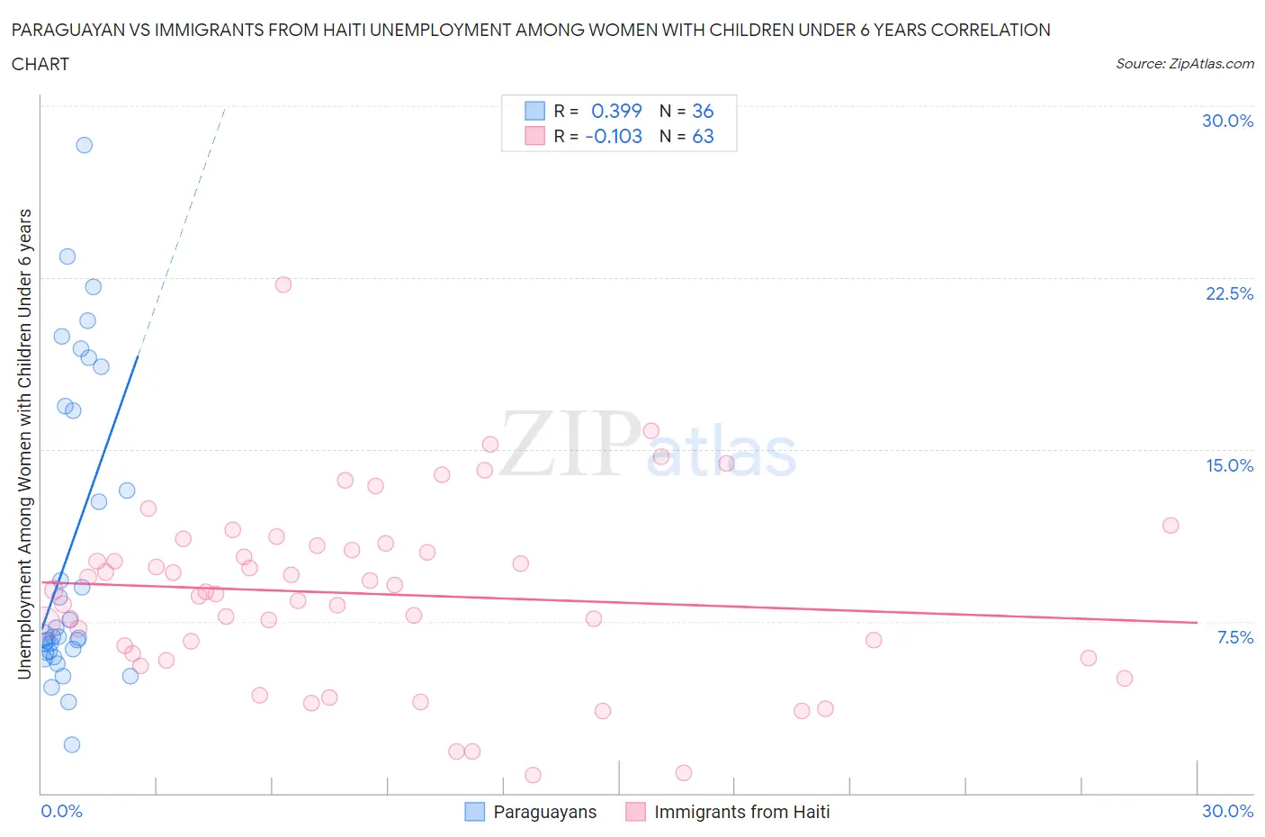 Paraguayan vs Immigrants from Haiti Unemployment Among Women with Children Under 6 years