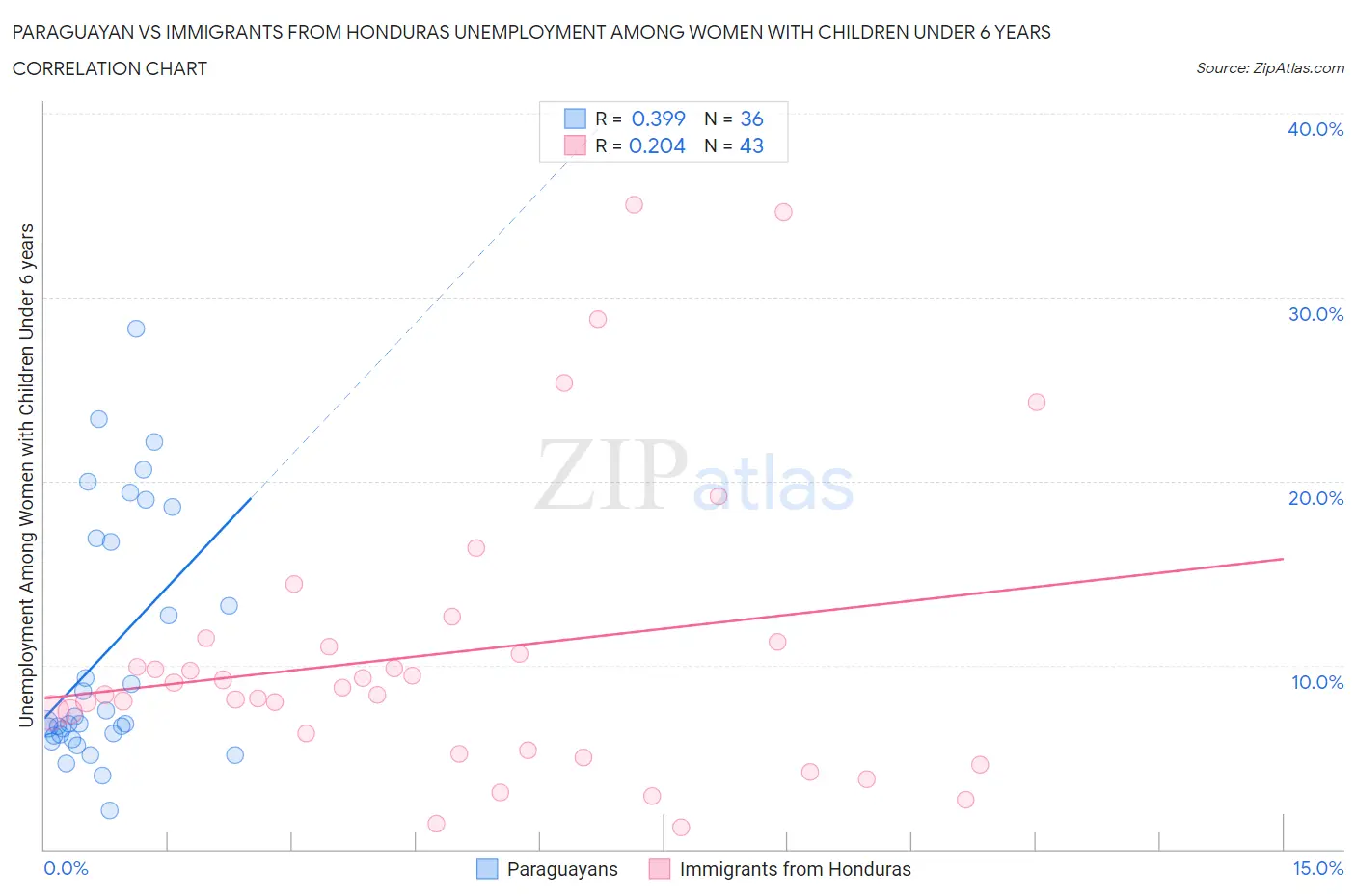 Paraguayan vs Immigrants from Honduras Unemployment Among Women with Children Under 6 years