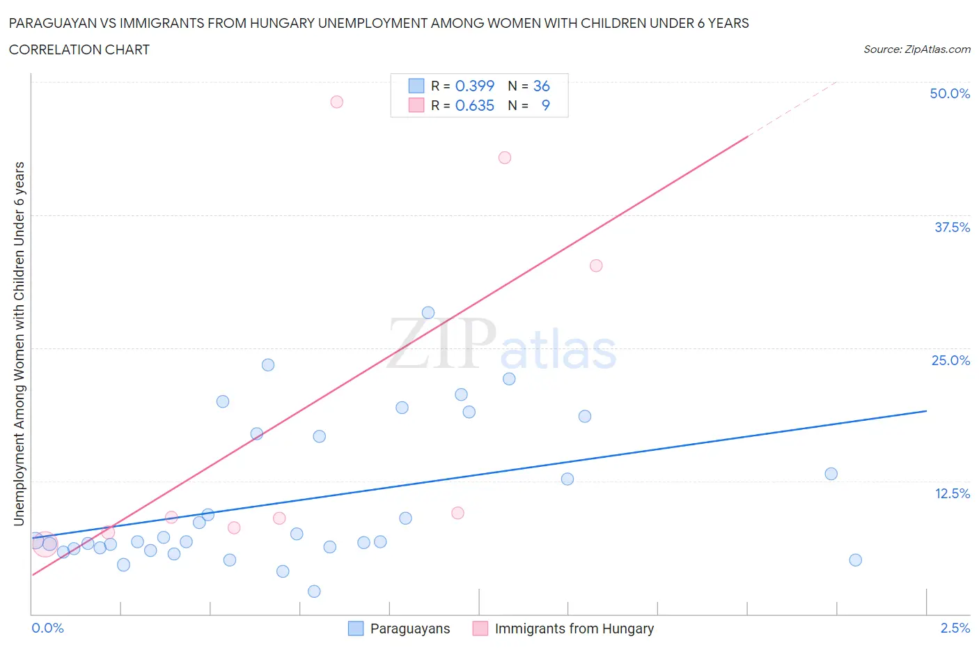 Paraguayan vs Immigrants from Hungary Unemployment Among Women with Children Under 6 years