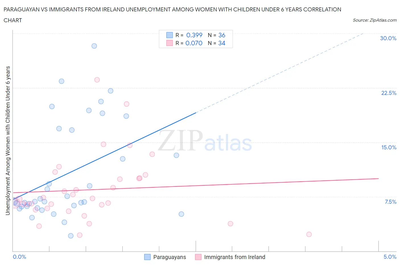 Paraguayan vs Immigrants from Ireland Unemployment Among Women with Children Under 6 years