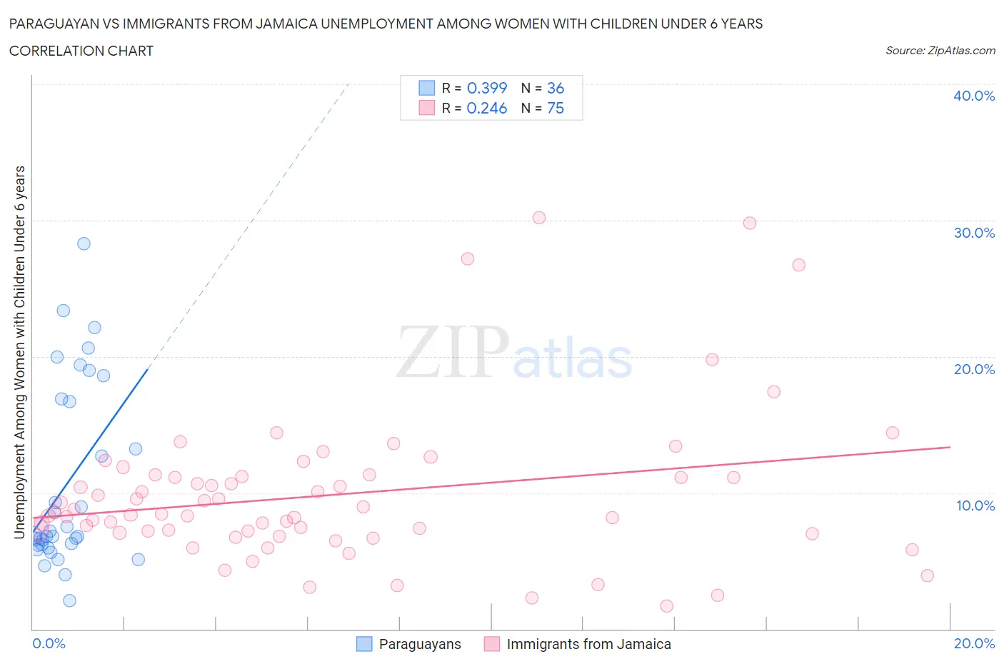Paraguayan vs Immigrants from Jamaica Unemployment Among Women with Children Under 6 years