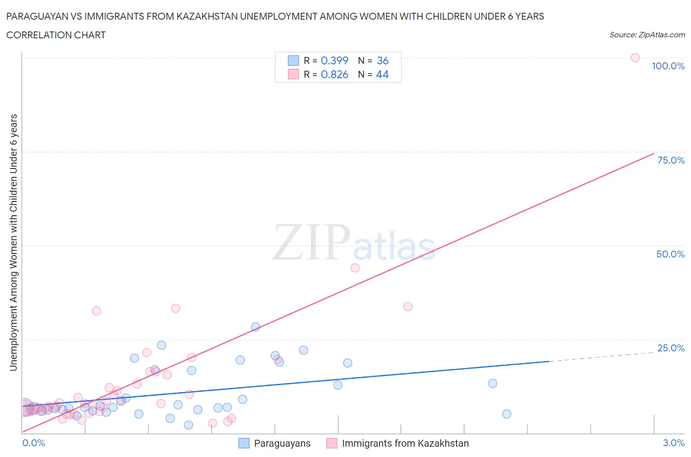 Paraguayan vs Immigrants from Kazakhstan Unemployment Among Women with Children Under 6 years