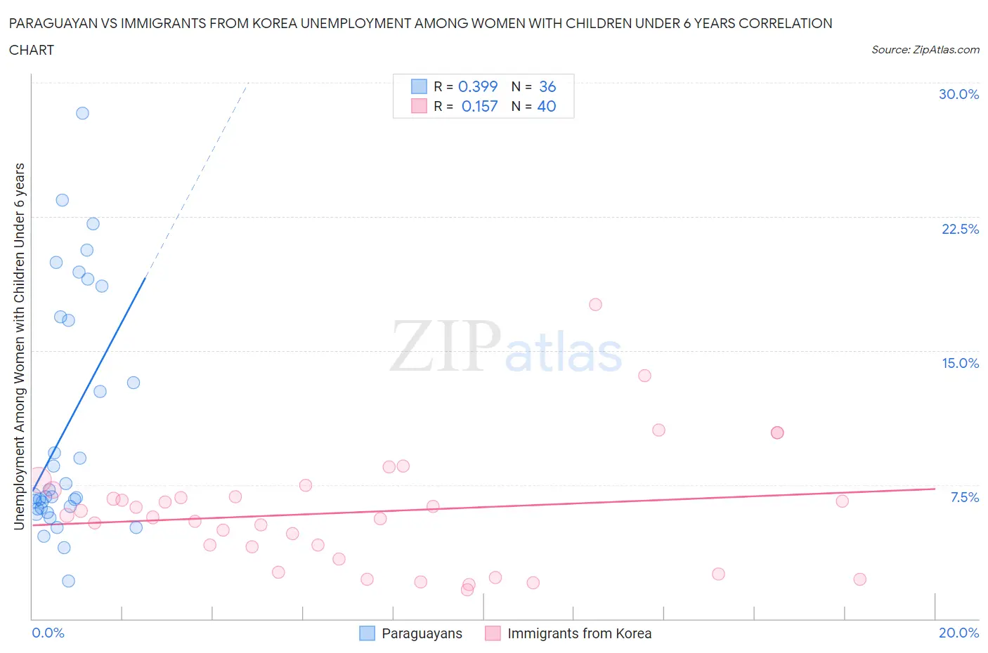 Paraguayan vs Immigrants from Korea Unemployment Among Women with Children Under 6 years