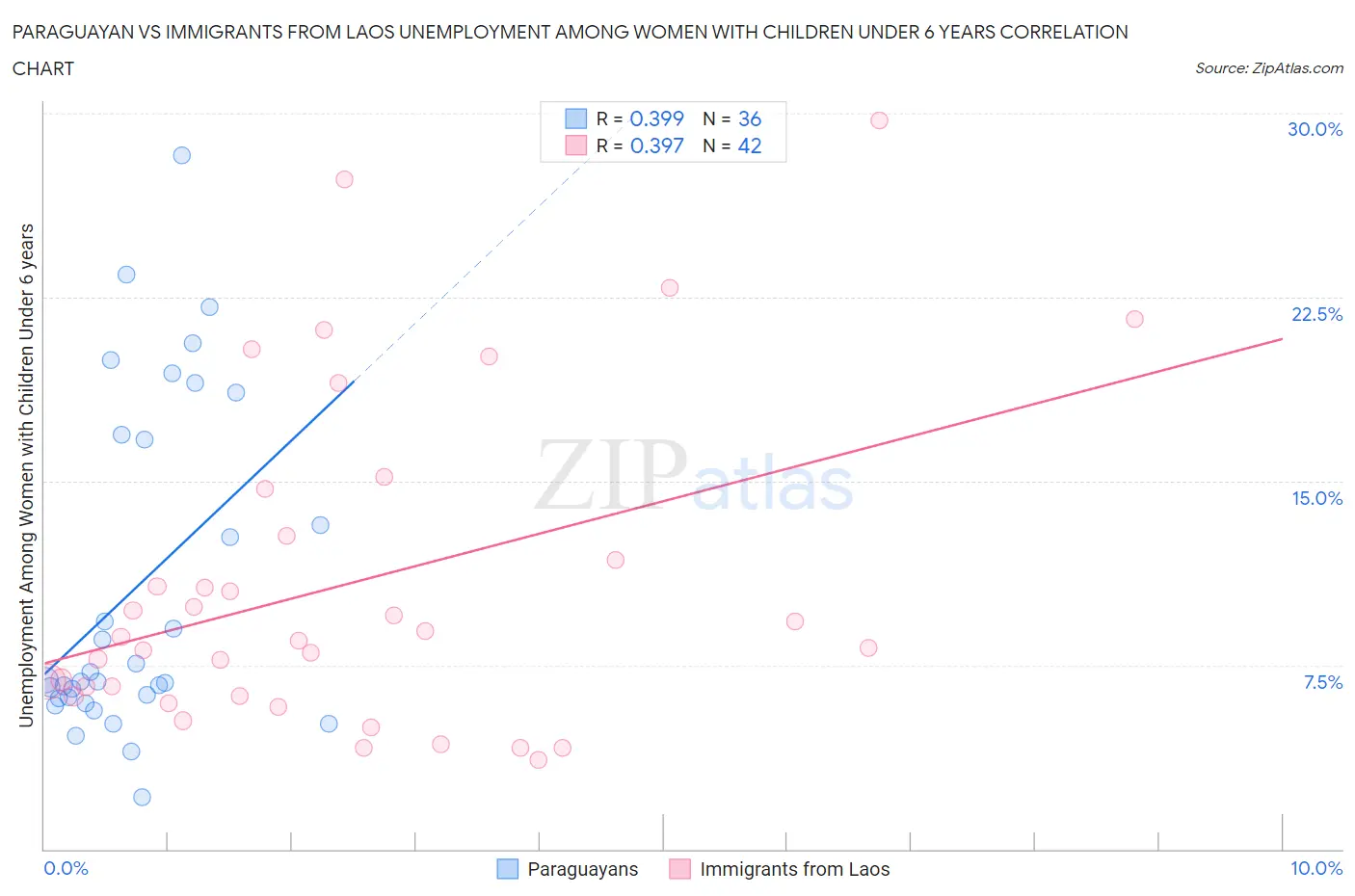 Paraguayan vs Immigrants from Laos Unemployment Among Women with Children Under 6 years