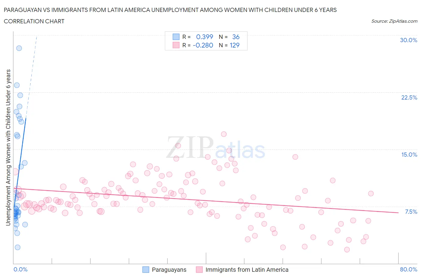 Paraguayan vs Immigrants from Latin America Unemployment Among Women with Children Under 6 years