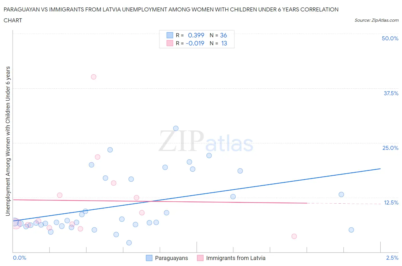 Paraguayan vs Immigrants from Latvia Unemployment Among Women with Children Under 6 years