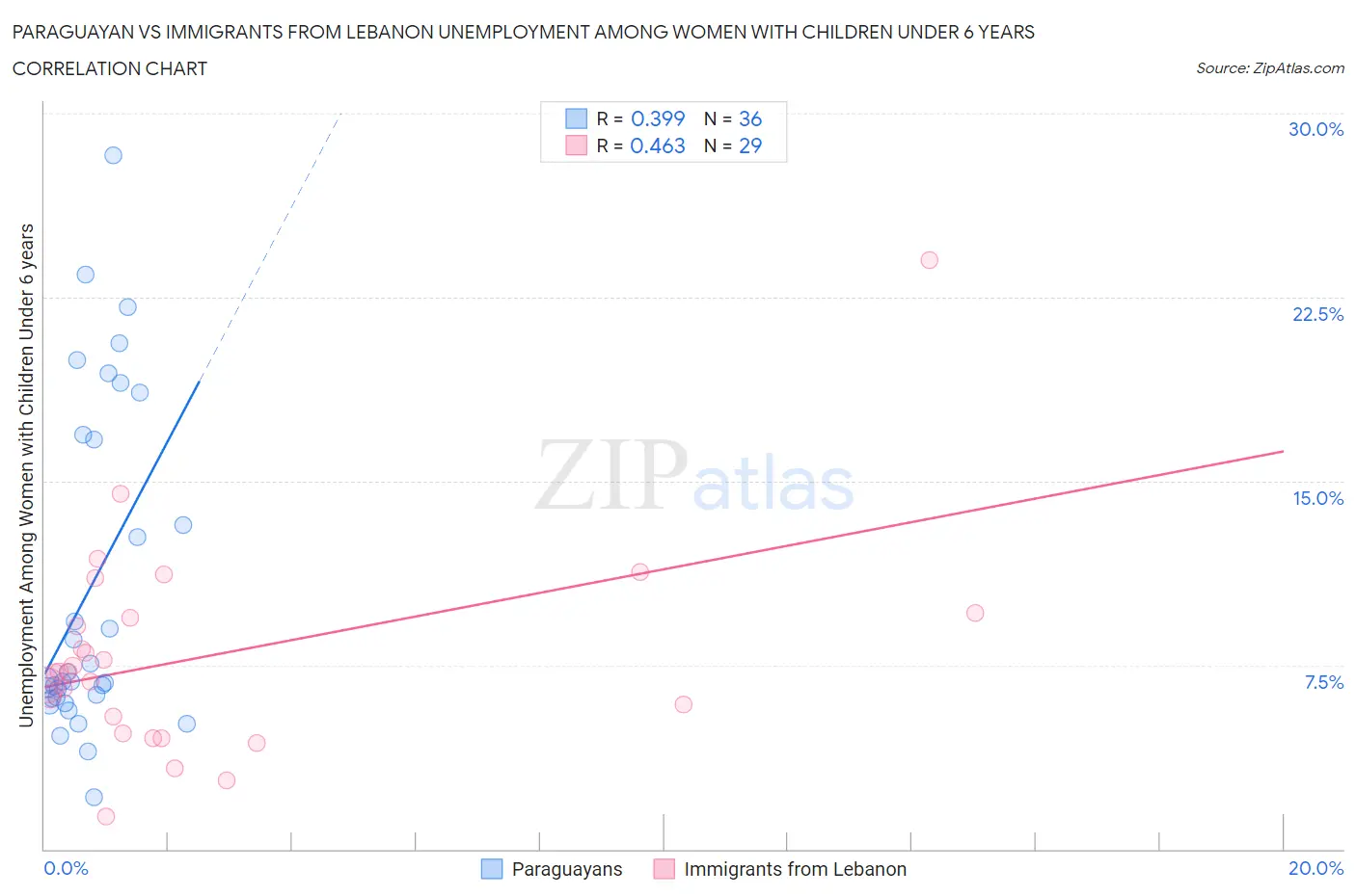 Paraguayan vs Immigrants from Lebanon Unemployment Among Women with Children Under 6 years