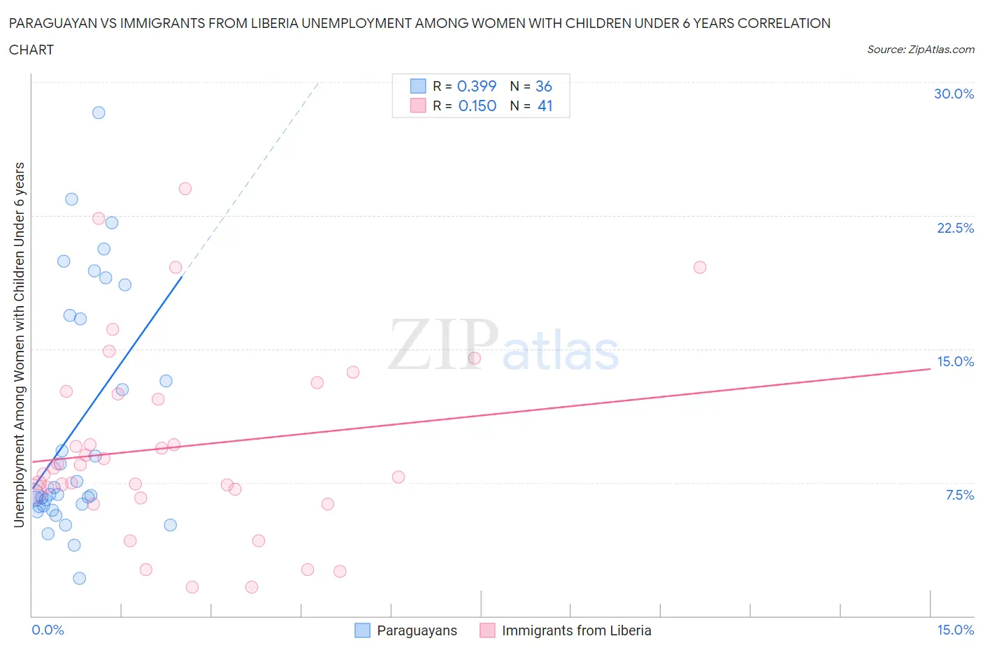 Paraguayan vs Immigrants from Liberia Unemployment Among Women with Children Under 6 years