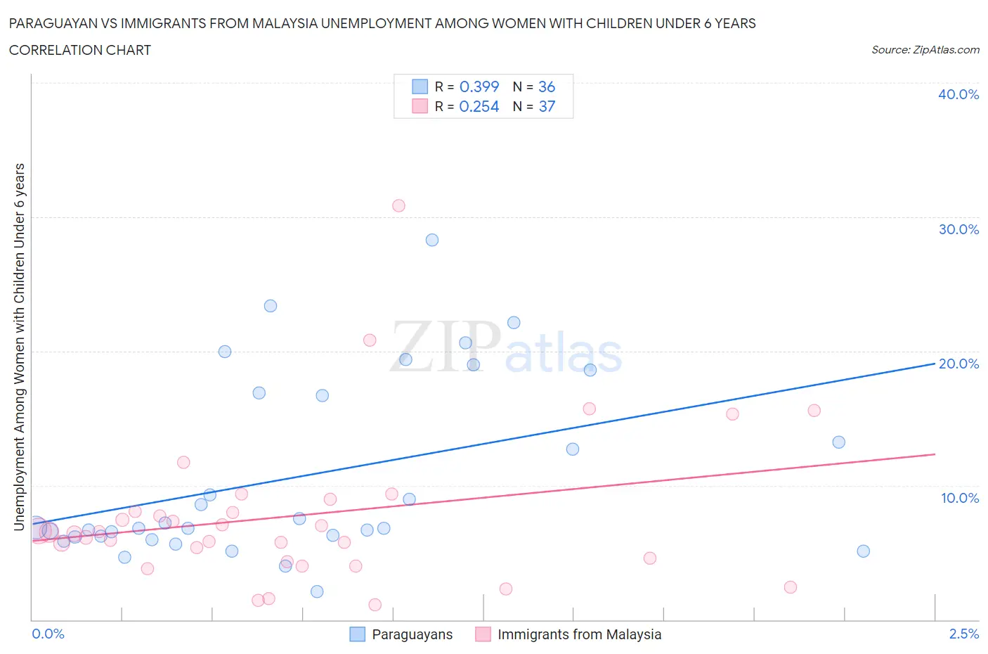 Paraguayan vs Immigrants from Malaysia Unemployment Among Women with Children Under 6 years