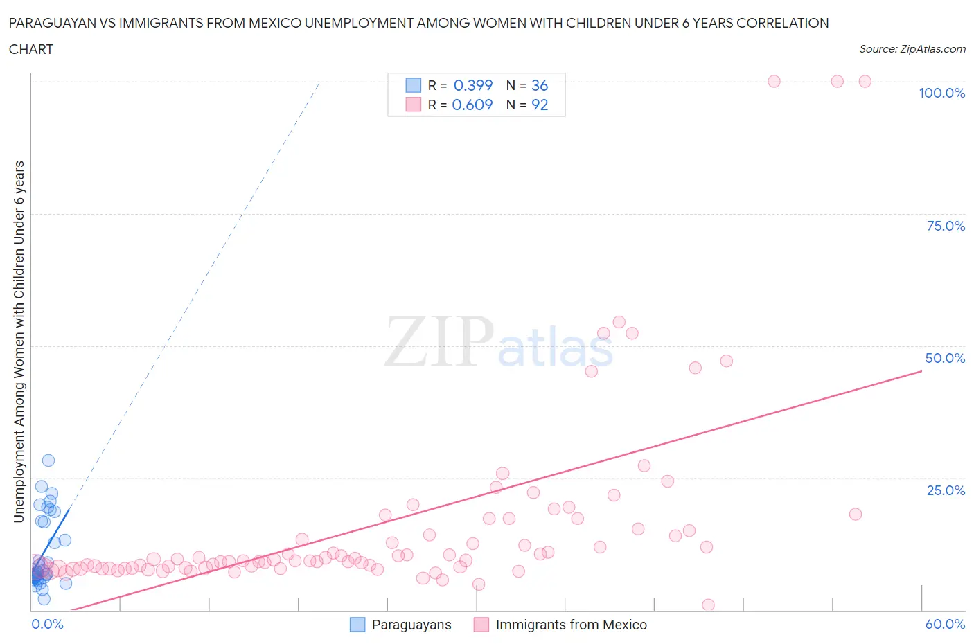 Paraguayan vs Immigrants from Mexico Unemployment Among Women with Children Under 6 years