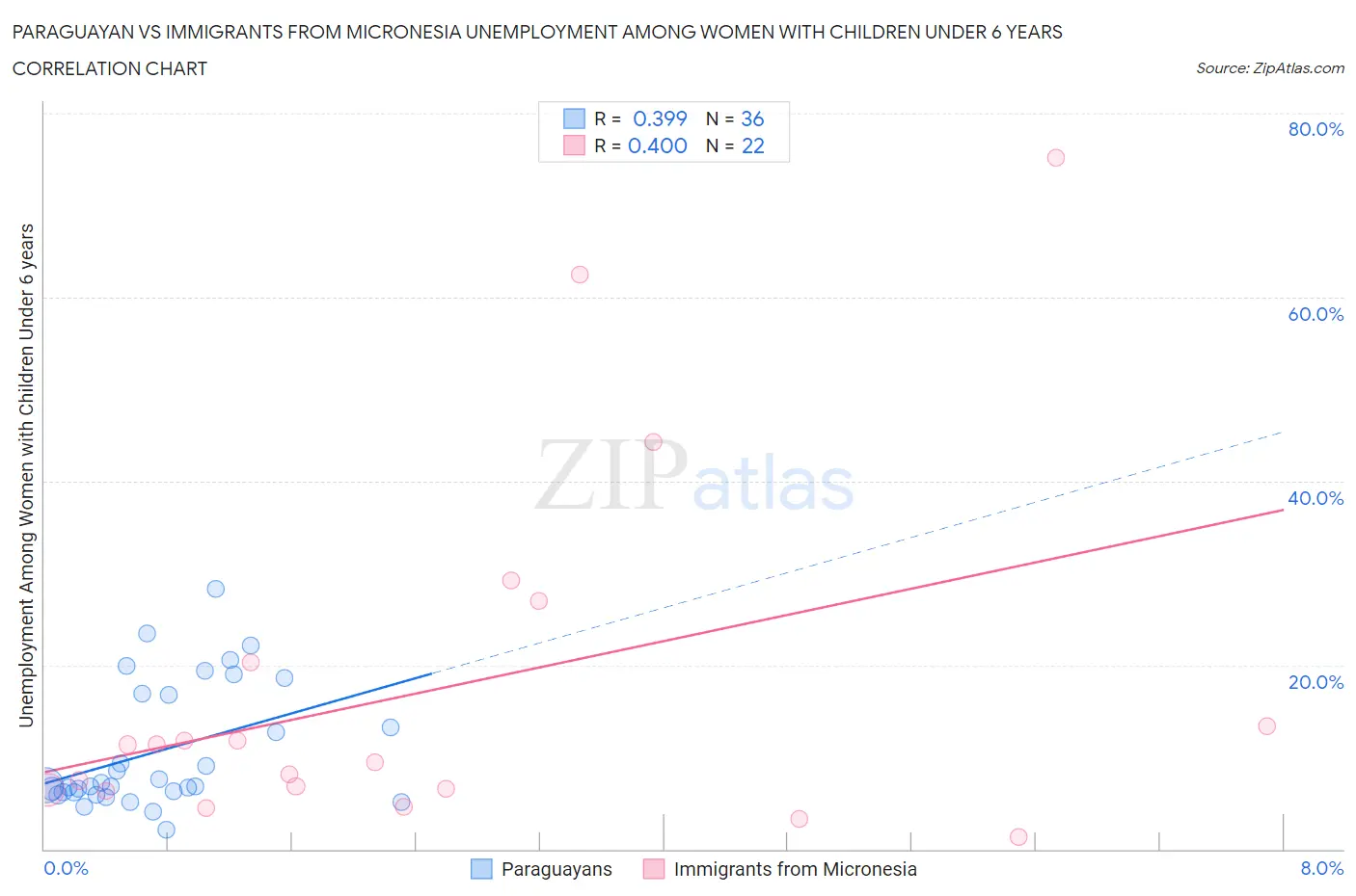 Paraguayan vs Immigrants from Micronesia Unemployment Among Women with Children Under 6 years