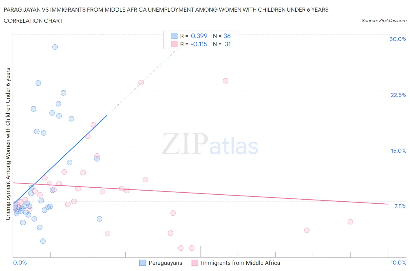 Paraguayan vs Immigrants from Middle Africa Unemployment Among Women with Children Under 6 years