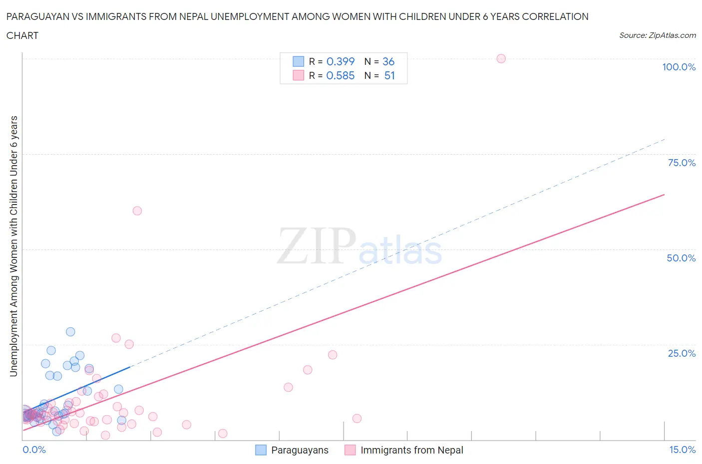 Paraguayan vs Immigrants from Nepal Unemployment Among Women with Children Under 6 years