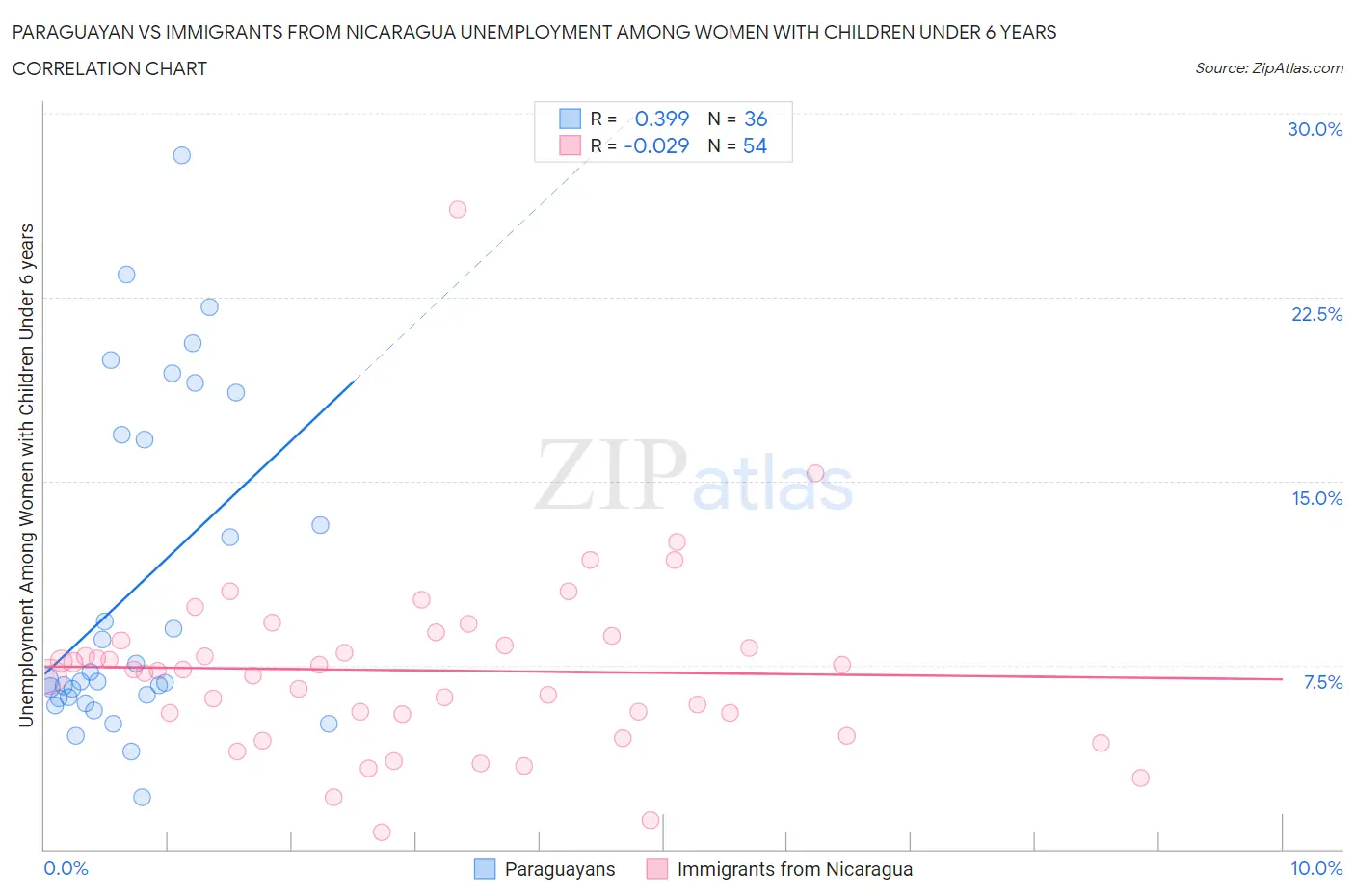 Paraguayan vs Immigrants from Nicaragua Unemployment Among Women with Children Under 6 years