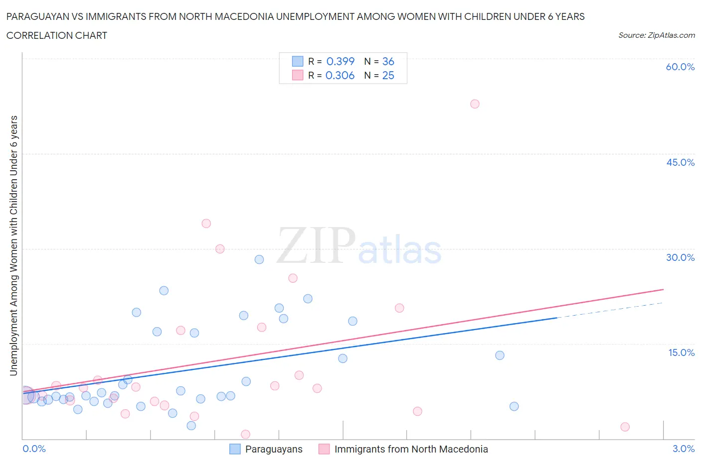 Paraguayan vs Immigrants from North Macedonia Unemployment Among Women with Children Under 6 years