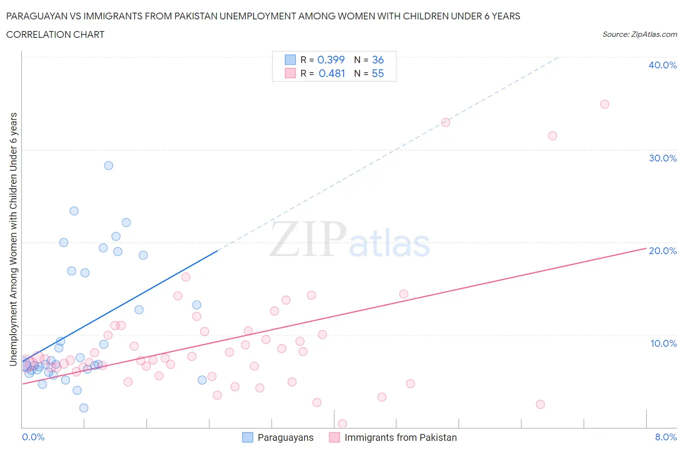 Paraguayan vs Immigrants from Pakistan Unemployment Among Women with Children Under 6 years