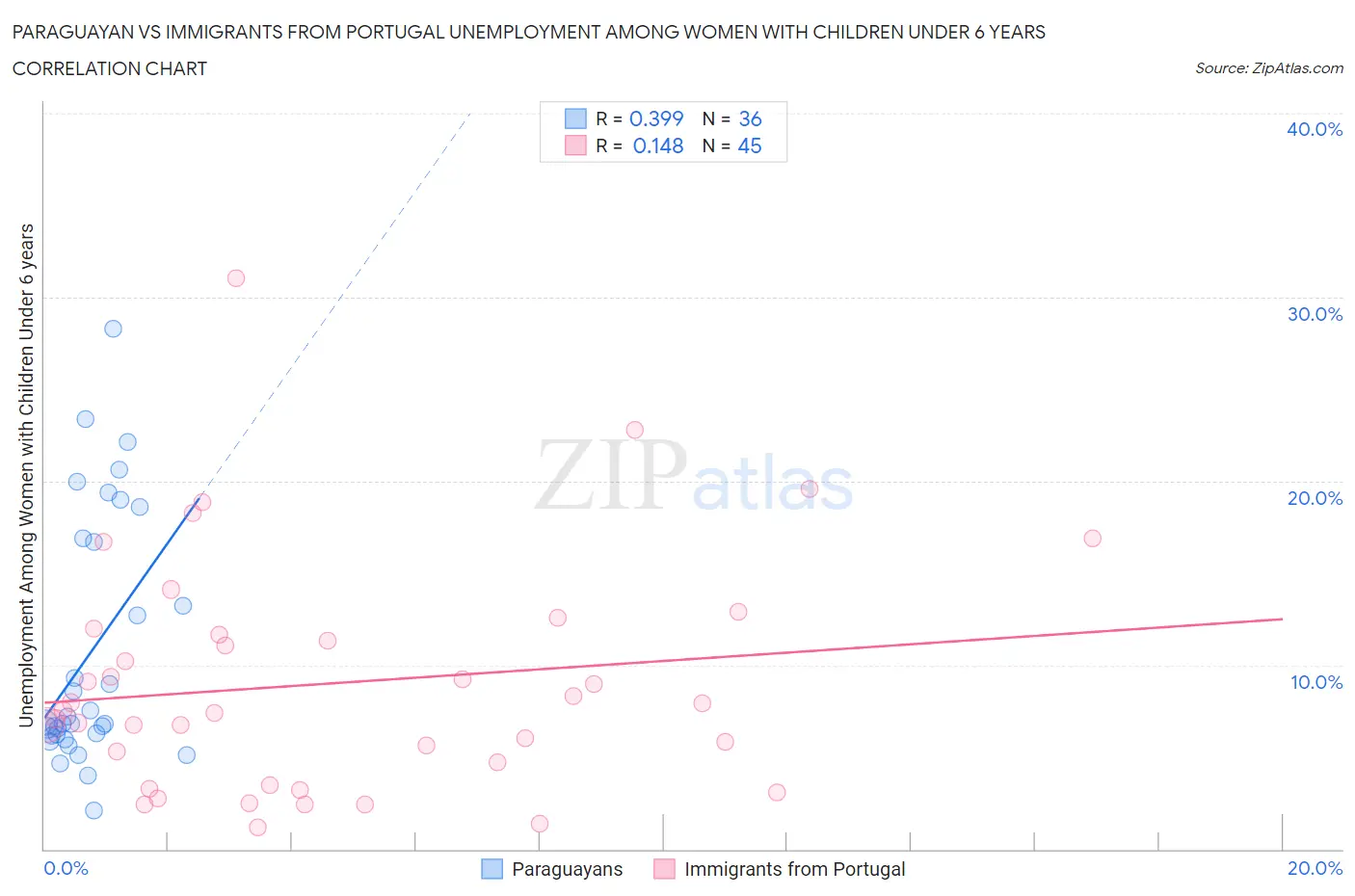 Paraguayan vs Immigrants from Portugal Unemployment Among Women with Children Under 6 years