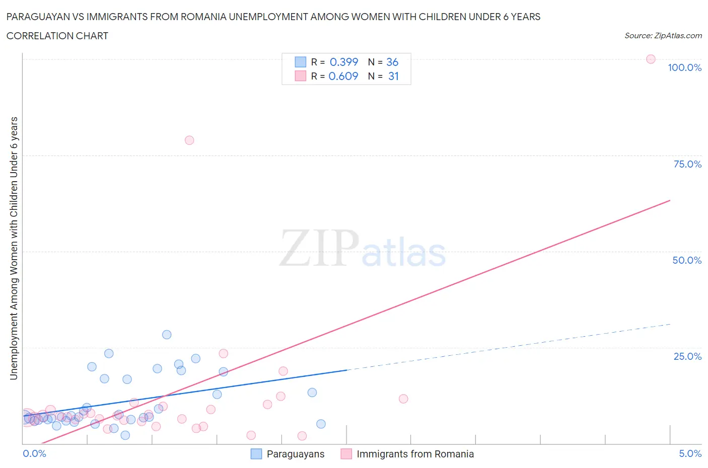 Paraguayan vs Immigrants from Romania Unemployment Among Women with Children Under 6 years