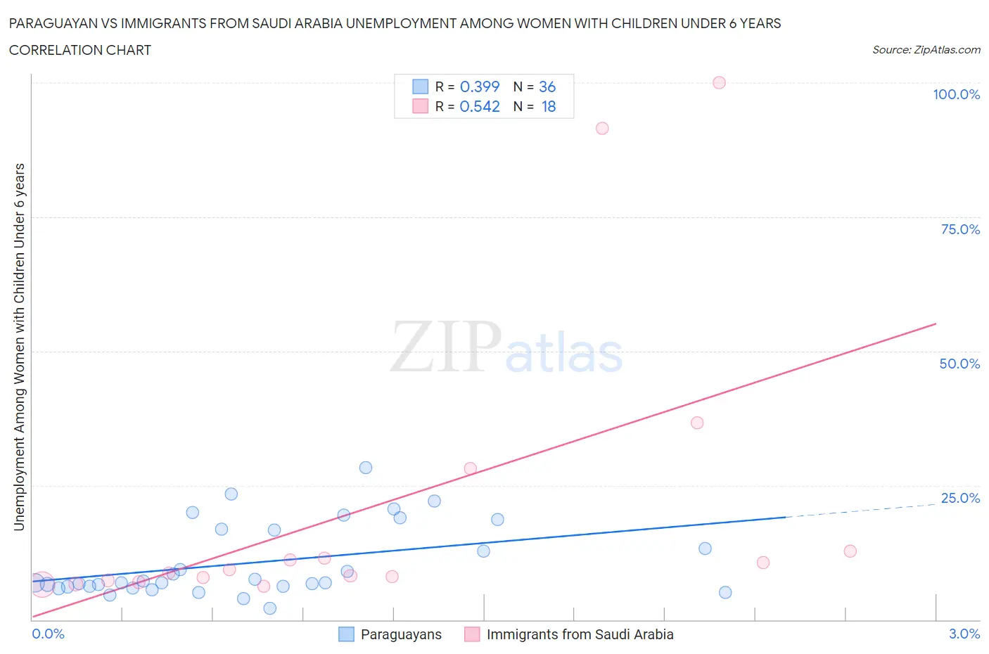 Paraguayan vs Immigrants from Saudi Arabia Unemployment Among Women with Children Under 6 years