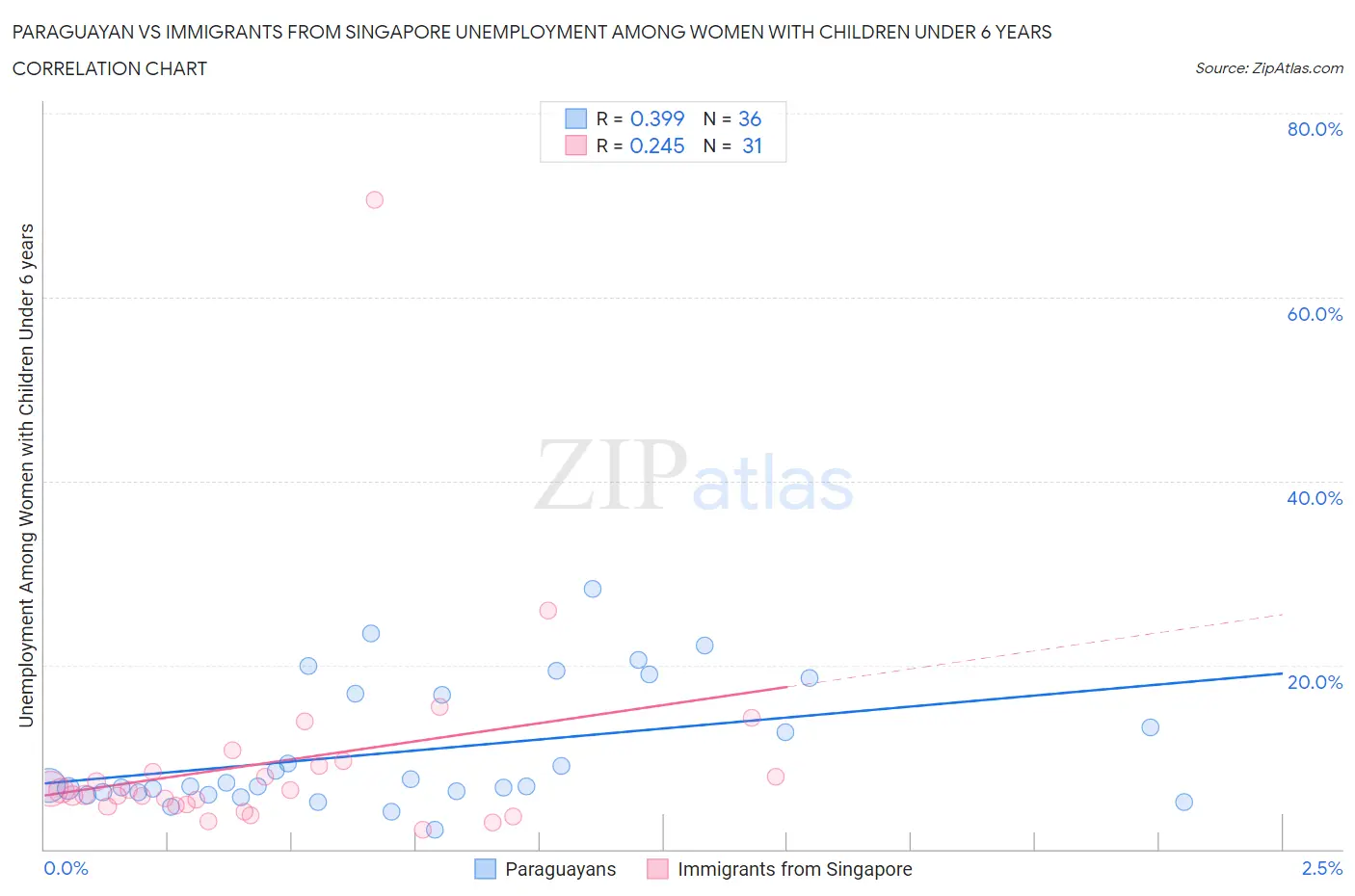 Paraguayan vs Immigrants from Singapore Unemployment Among Women with Children Under 6 years
