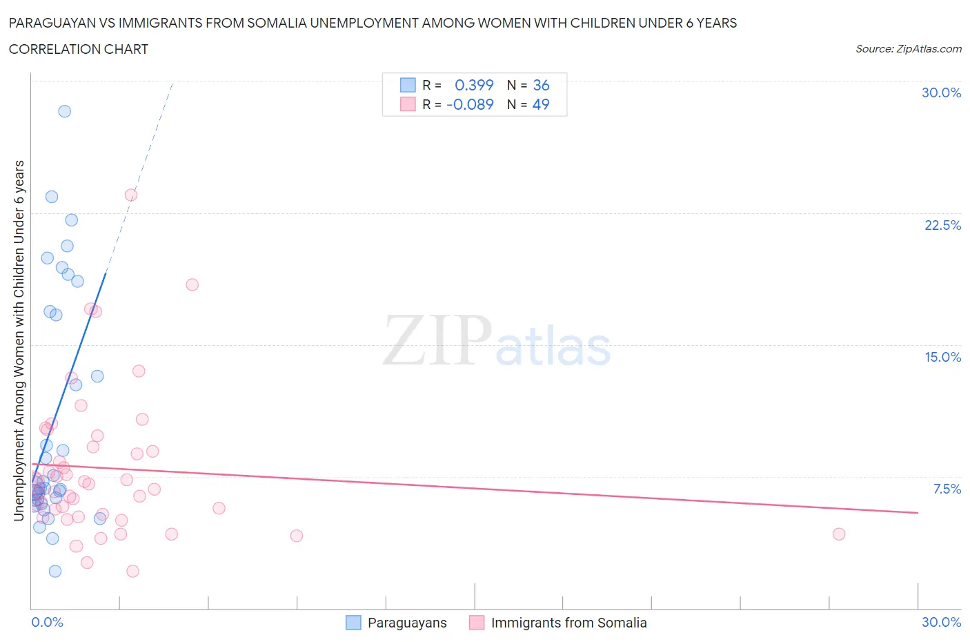 Paraguayan vs Immigrants from Somalia Unemployment Among Women with Children Under 6 years