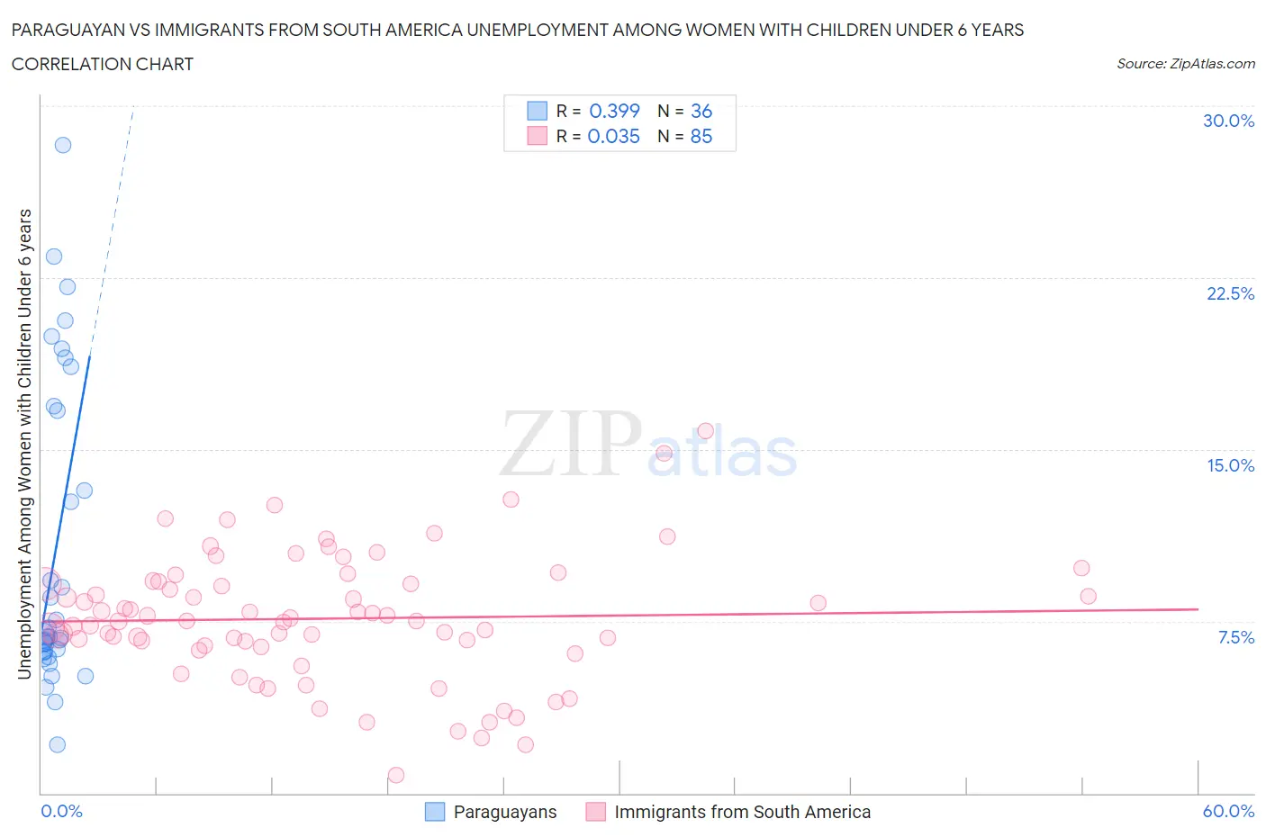 Paraguayan vs Immigrants from South America Unemployment Among Women with Children Under 6 years