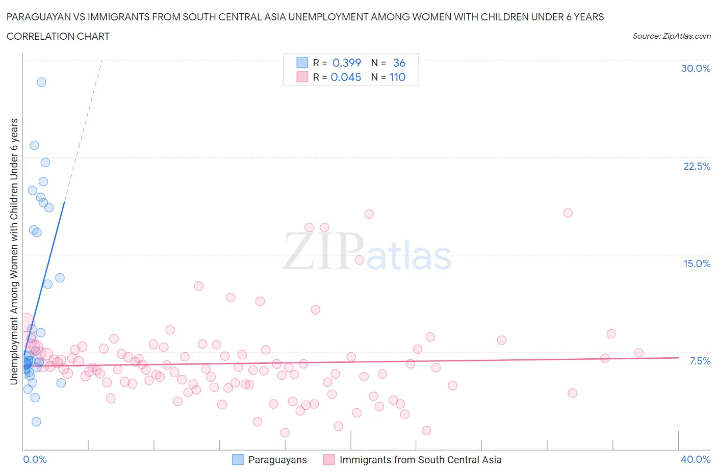 Paraguayan vs Immigrants from South Central Asia Unemployment Among Women with Children Under 6 years