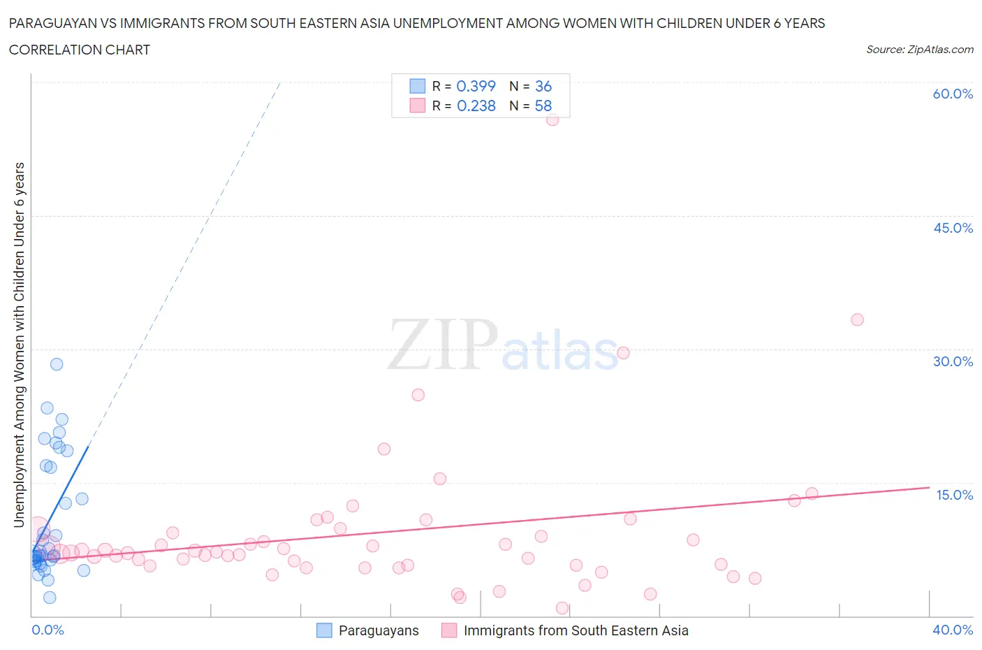 Paraguayan vs Immigrants from South Eastern Asia Unemployment Among Women with Children Under 6 years