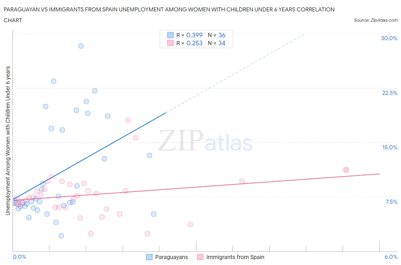 Paraguayan vs Immigrants from Spain Unemployment Among Women with Children Under 6 years