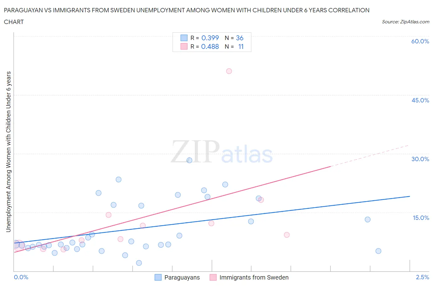 Paraguayan vs Immigrants from Sweden Unemployment Among Women with Children Under 6 years