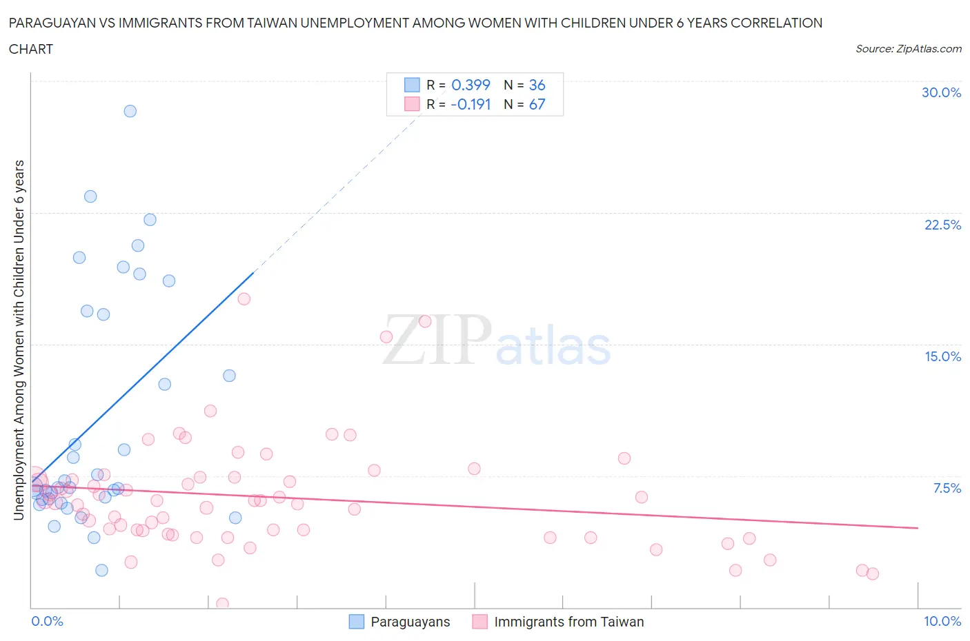 Paraguayan vs Immigrants from Taiwan Unemployment Among Women with Children Under 6 years