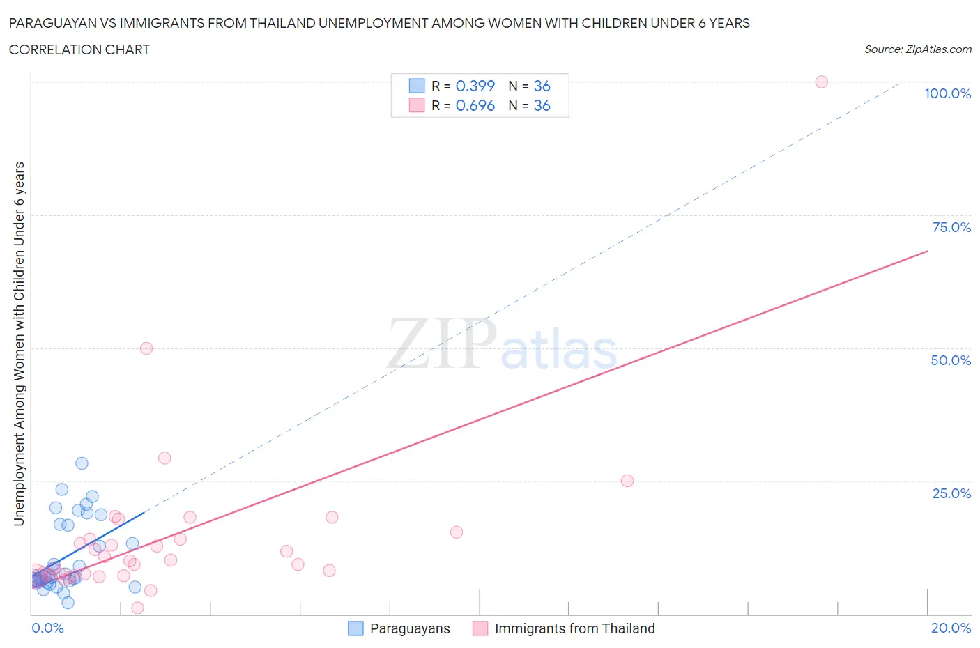 Paraguayan vs Immigrants from Thailand Unemployment Among Women with Children Under 6 years