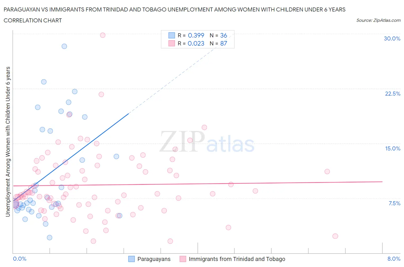 Paraguayan vs Immigrants from Trinidad and Tobago Unemployment Among Women with Children Under 6 years
