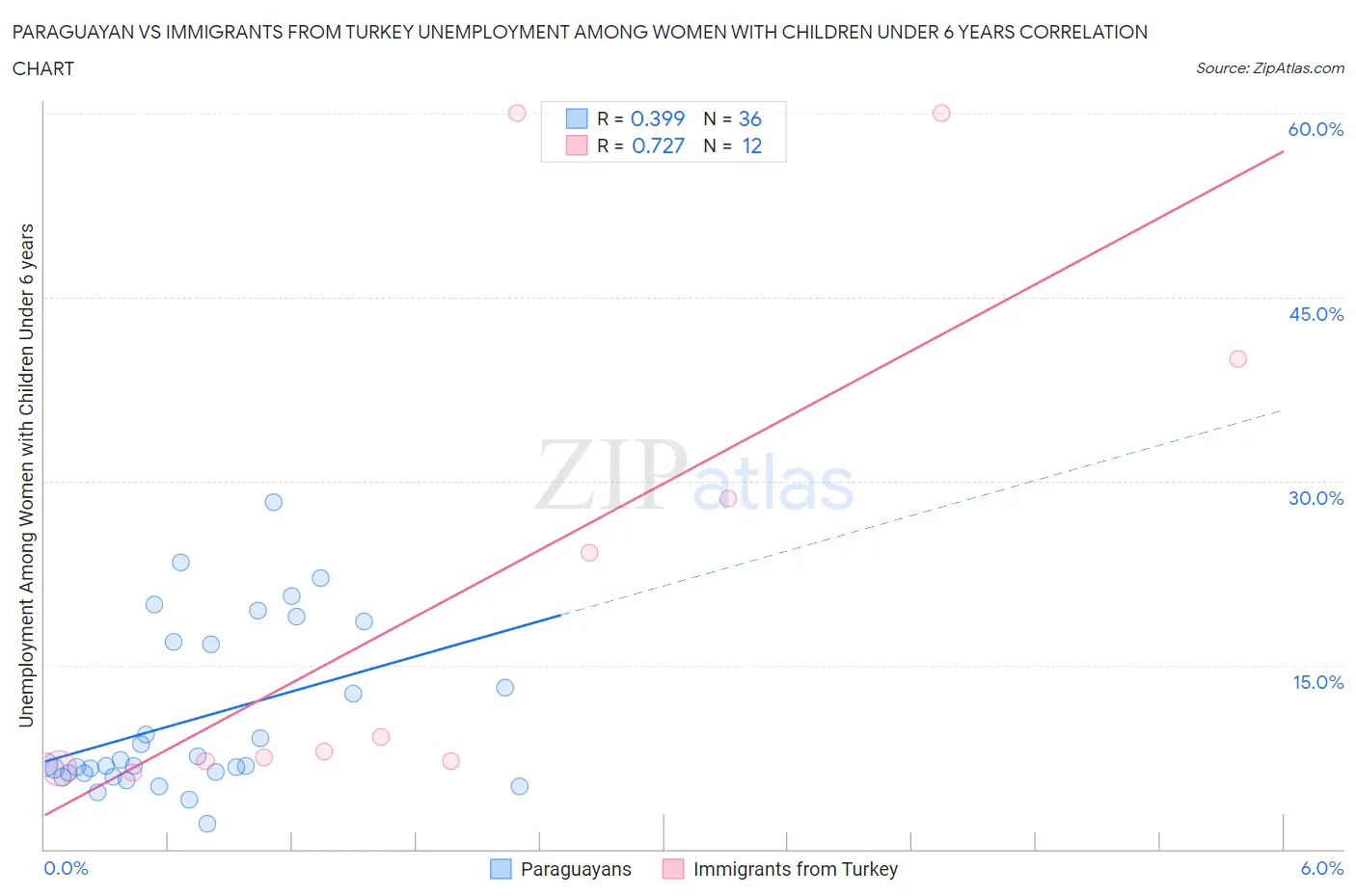 Paraguayan vs Immigrants from Turkey Unemployment Among Women with Children Under 6 years