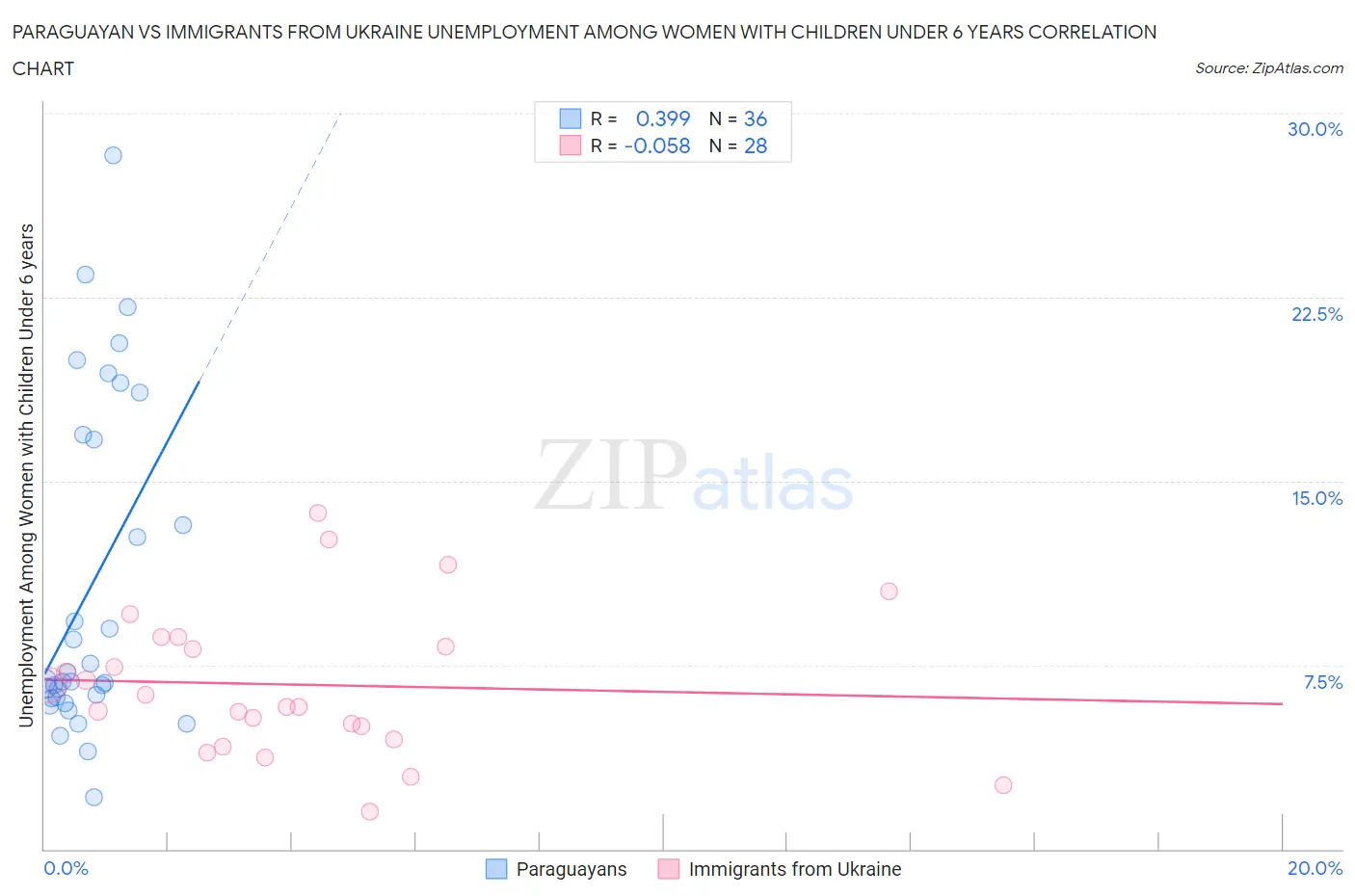 Paraguayan vs Immigrants from Ukraine Unemployment Among Women with Children Under 6 years