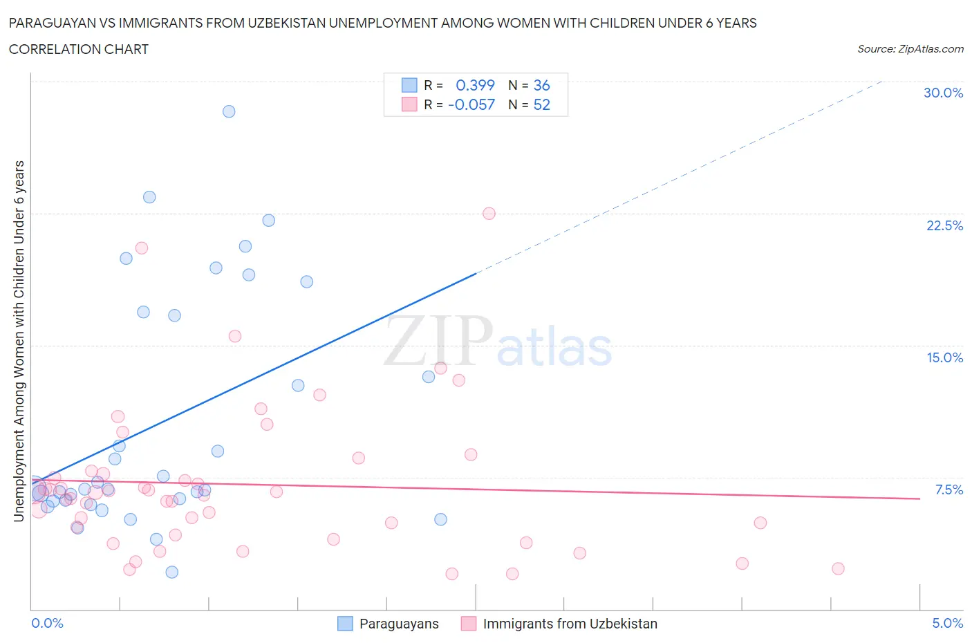 Paraguayan vs Immigrants from Uzbekistan Unemployment Among Women with Children Under 6 years