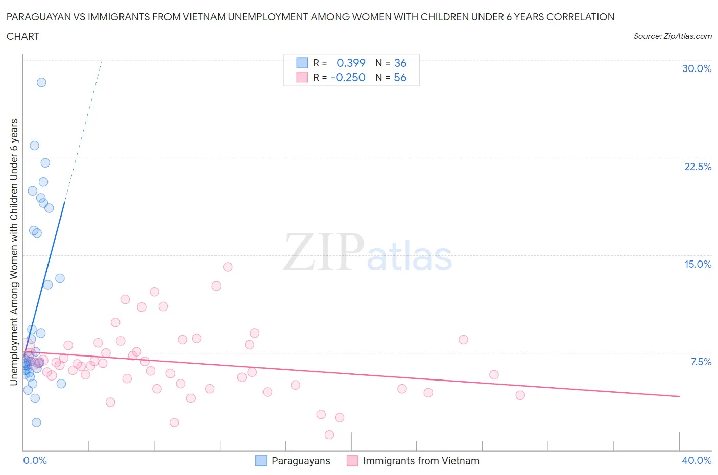Paraguayan vs Immigrants from Vietnam Unemployment Among Women with Children Under 6 years