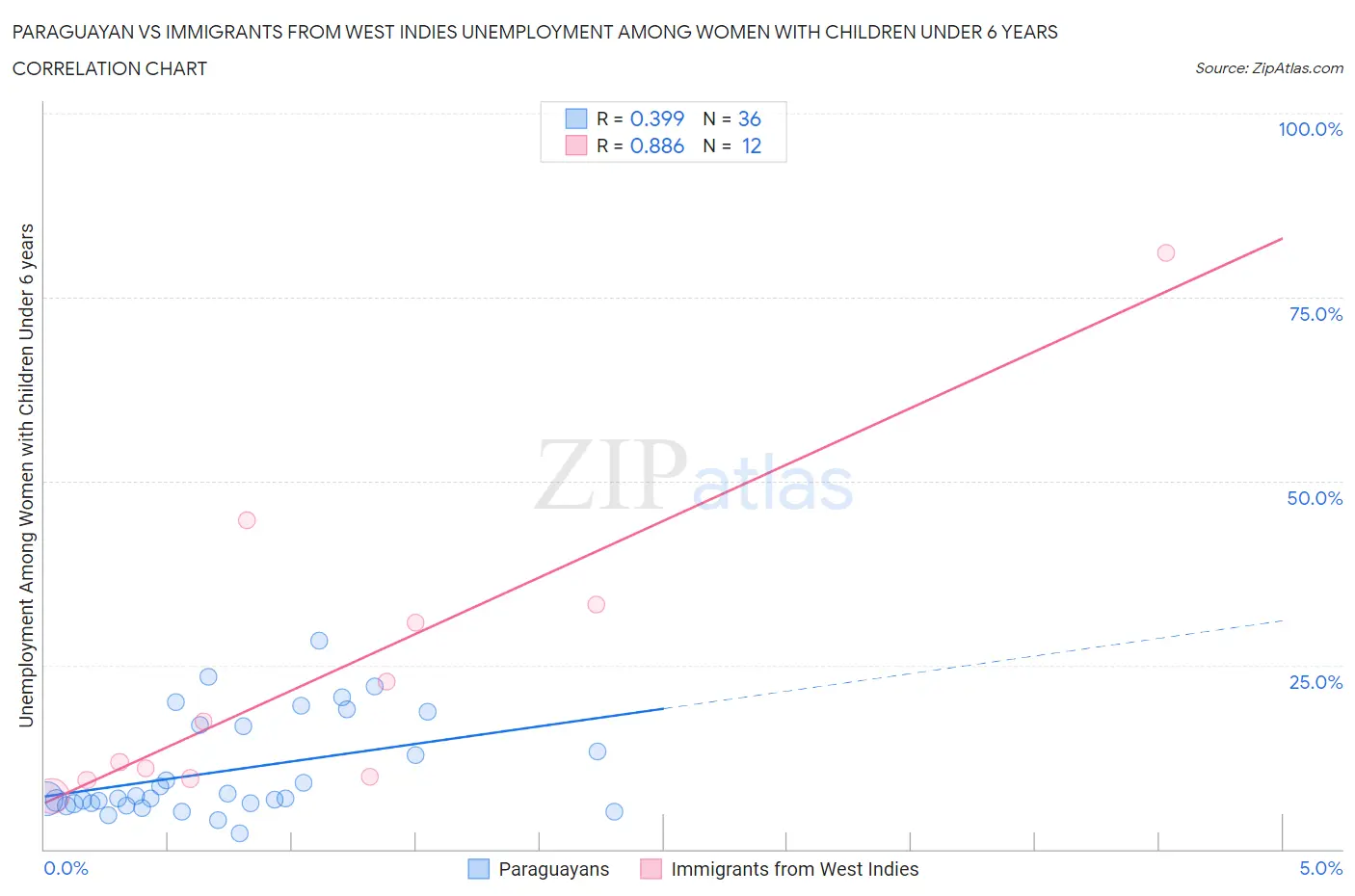 Paraguayan vs Immigrants from West Indies Unemployment Among Women with Children Under 6 years