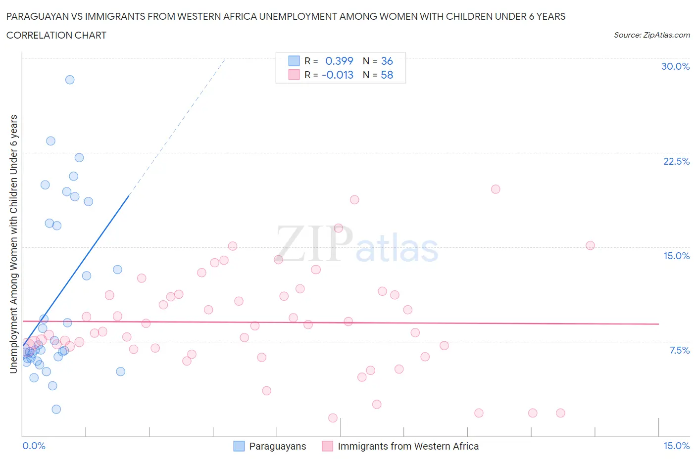 Paraguayan vs Immigrants from Western Africa Unemployment Among Women with Children Under 6 years