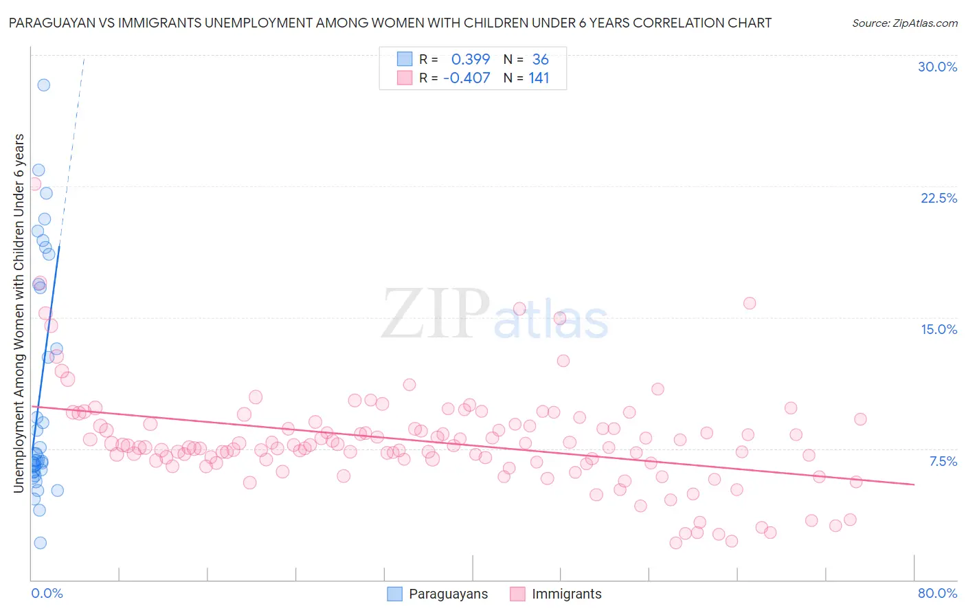 Paraguayan vs Immigrants Unemployment Among Women with Children Under 6 years