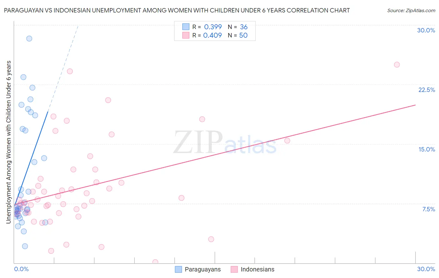 Paraguayan vs Indonesian Unemployment Among Women with Children Under 6 years