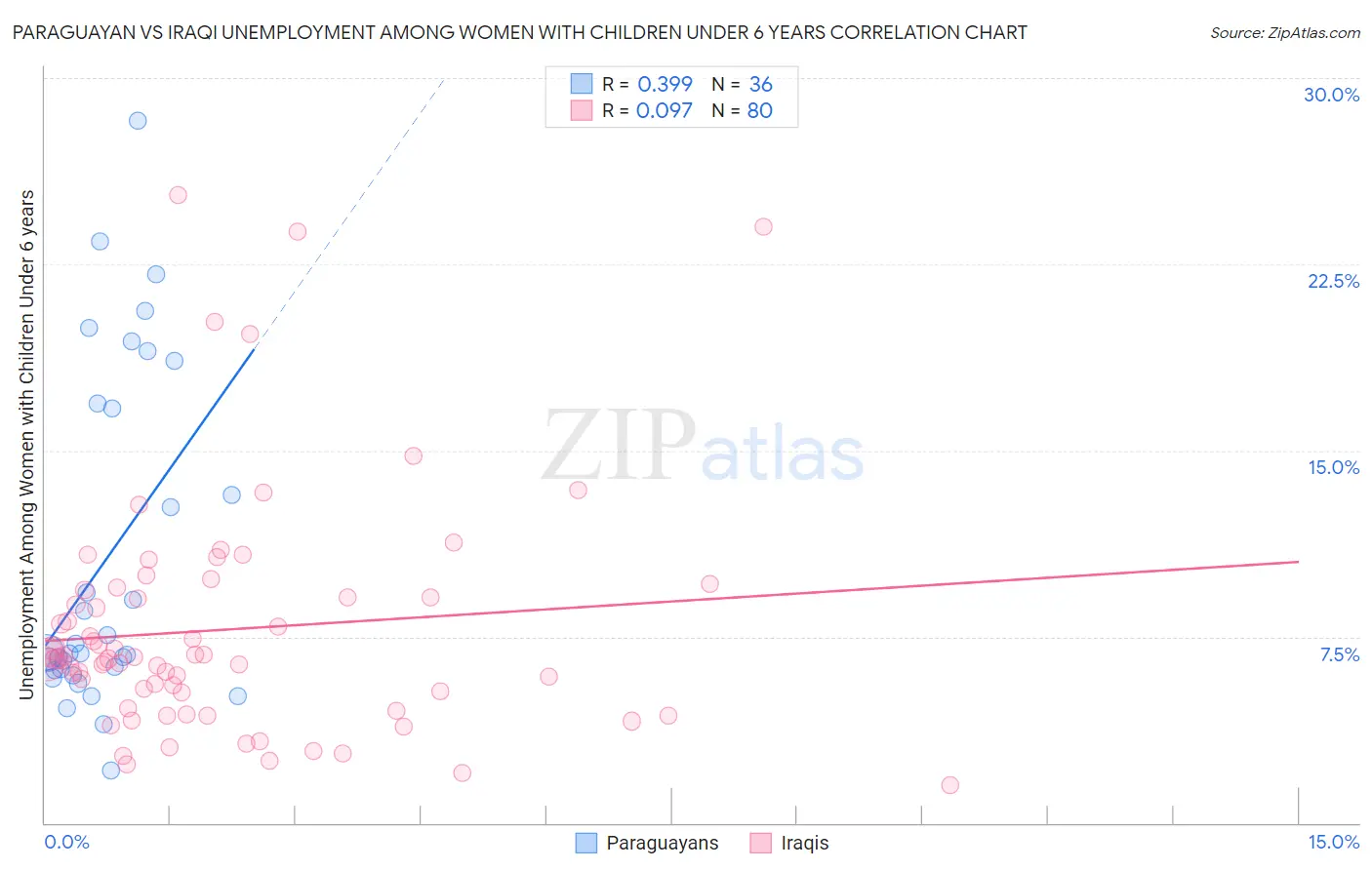 Paraguayan vs Iraqi Unemployment Among Women with Children Under 6 years