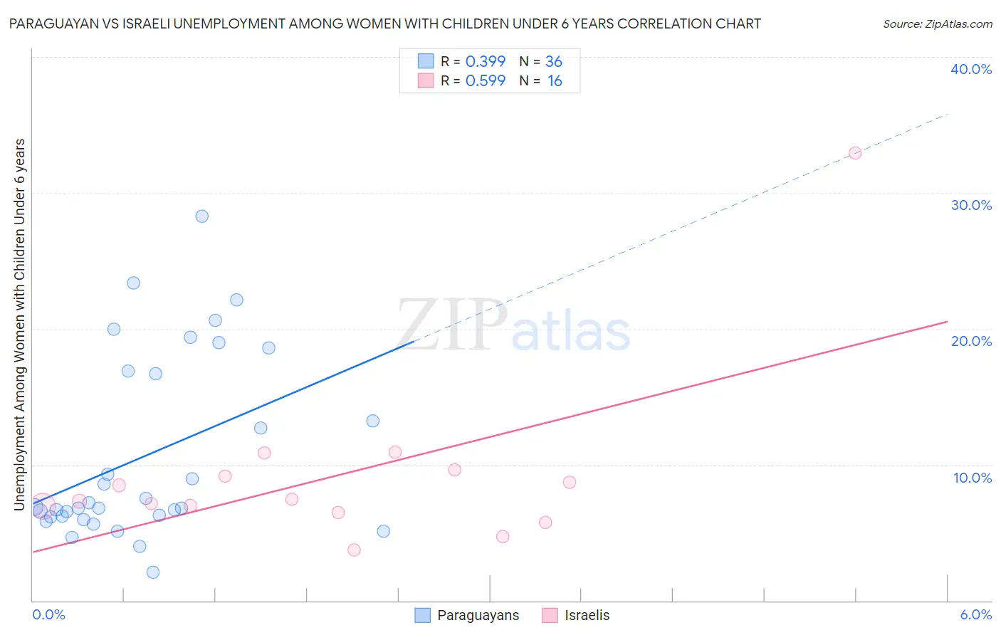 Paraguayan vs Israeli Unemployment Among Women with Children Under 6 years