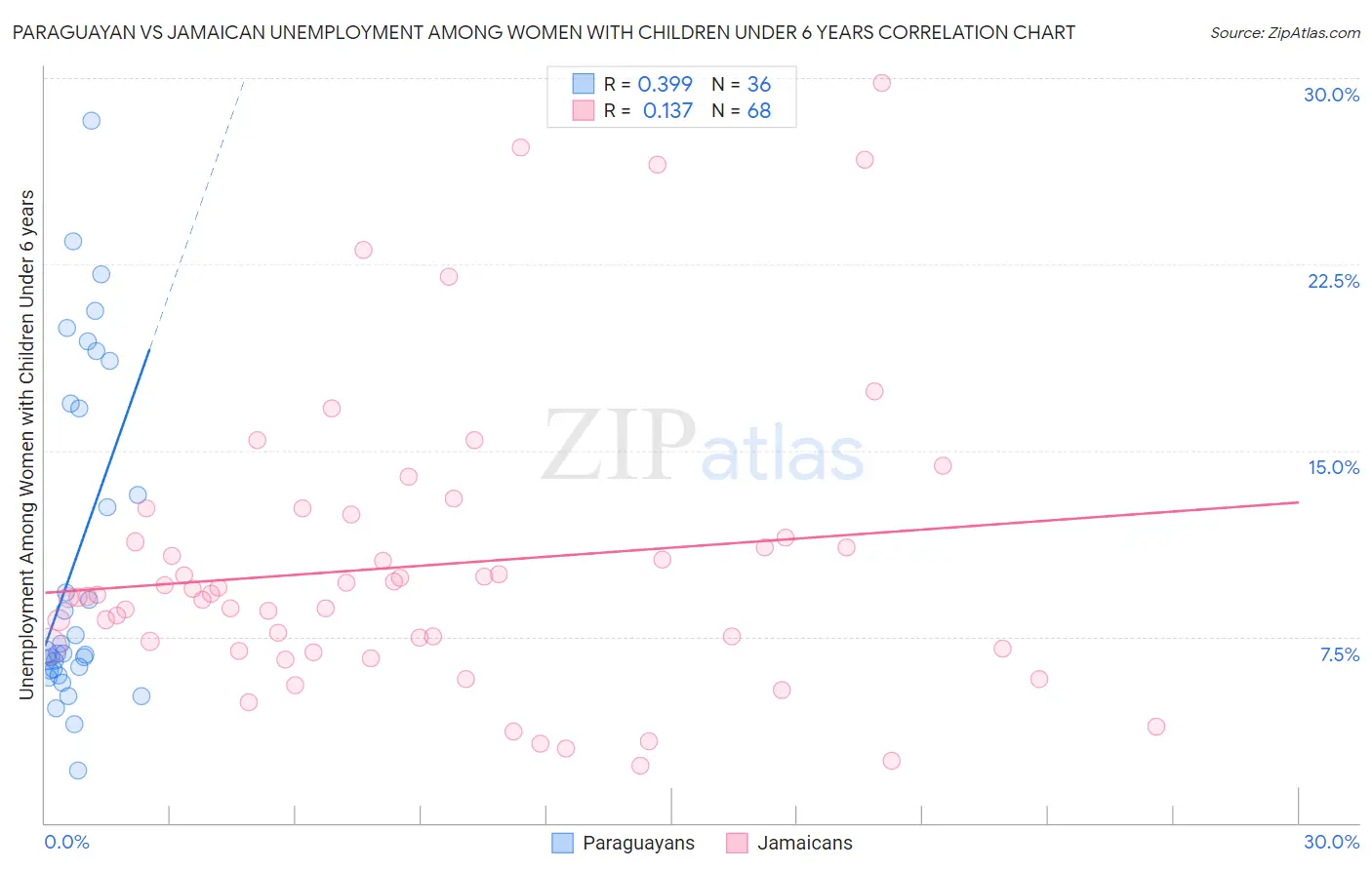 Paraguayan vs Jamaican Unemployment Among Women with Children Under 6 years