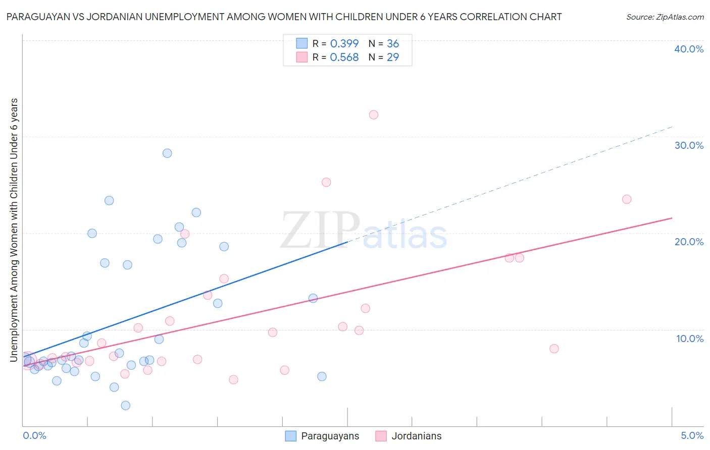 Paraguayan vs Jordanian Unemployment Among Women with Children Under 6 years