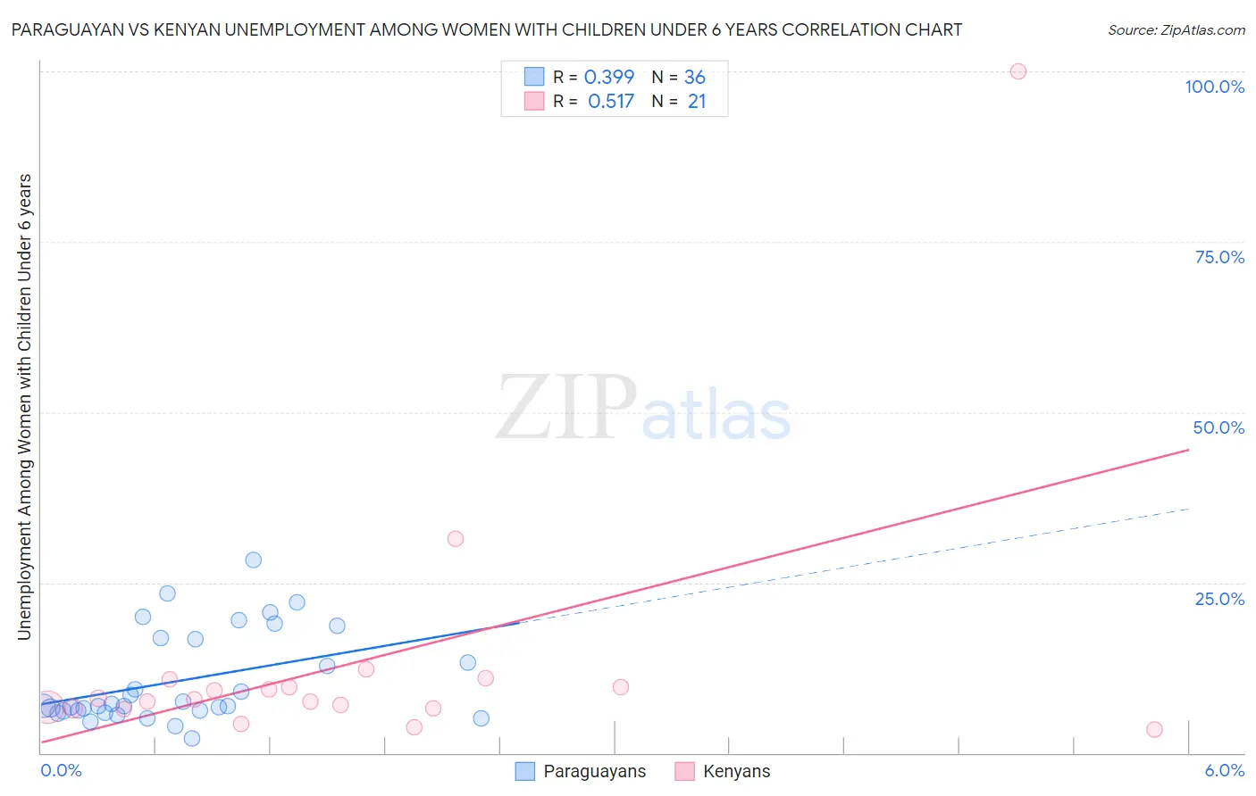 Paraguayan vs Kenyan Unemployment Among Women with Children Under 6 years