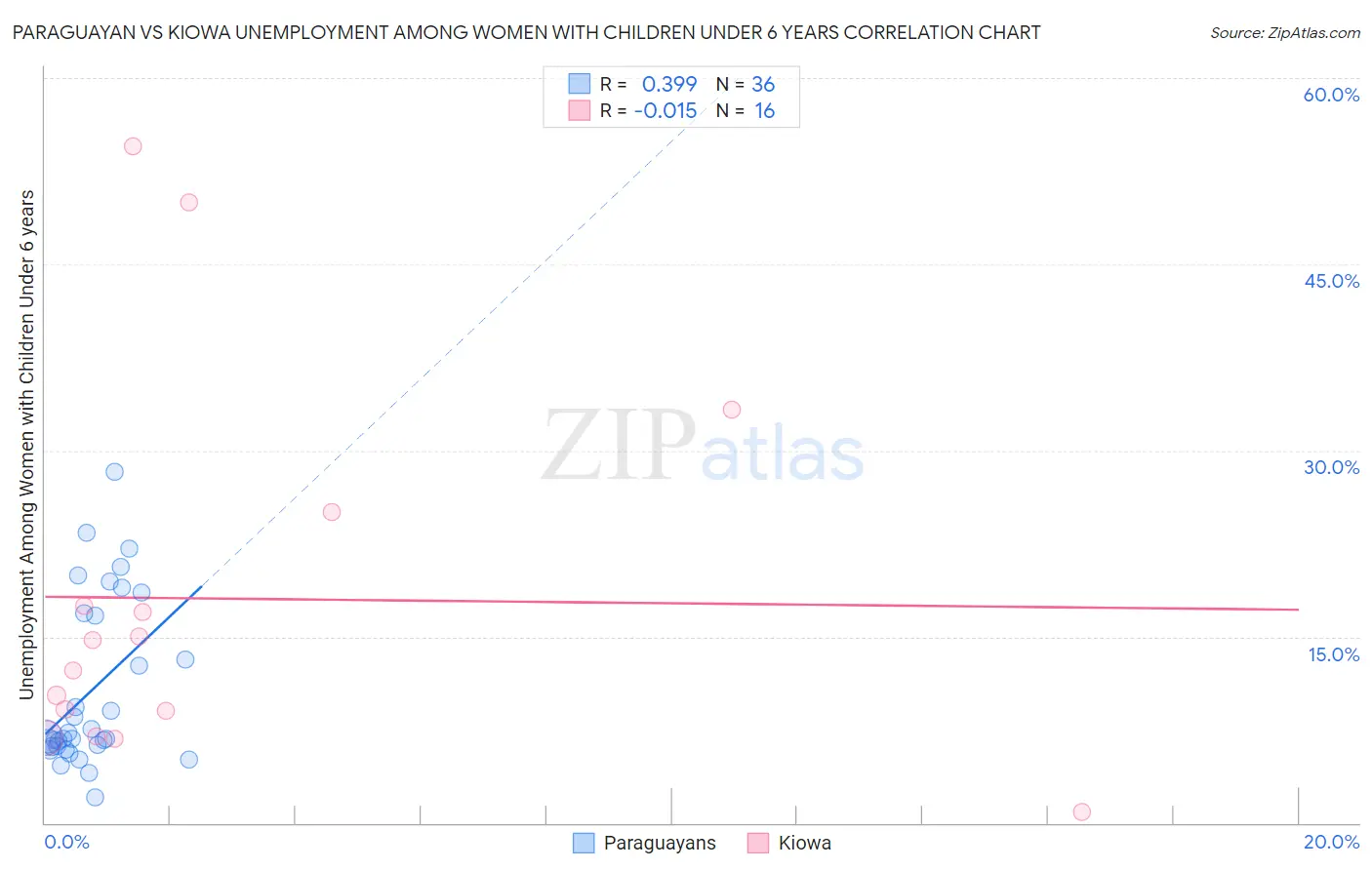 Paraguayan vs Kiowa Unemployment Among Women with Children Under 6 years