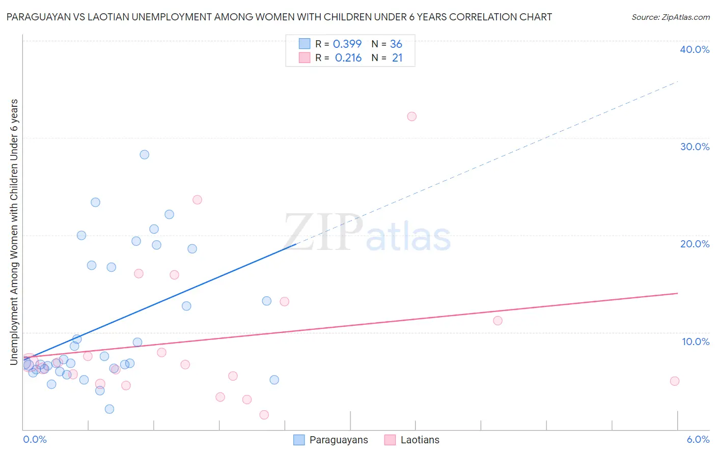 Paraguayan vs Laotian Unemployment Among Women with Children Under 6 years