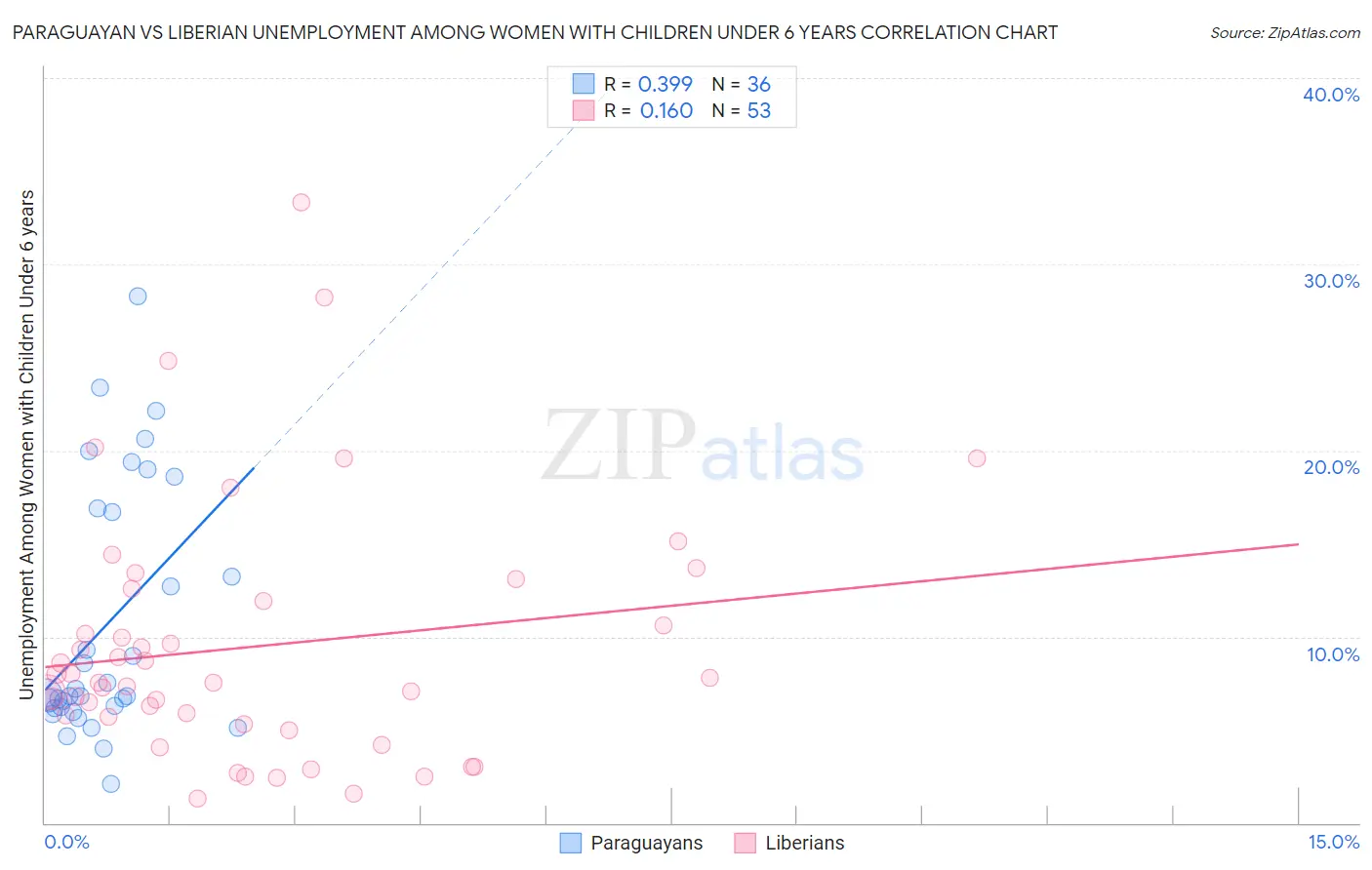 Paraguayan vs Liberian Unemployment Among Women with Children Under 6 years